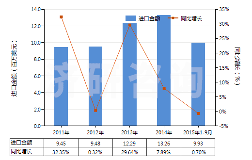 2011-2015年9月中國氯化氫(鹽酸)(HS28061000)進口總額及增速統(tǒng)計